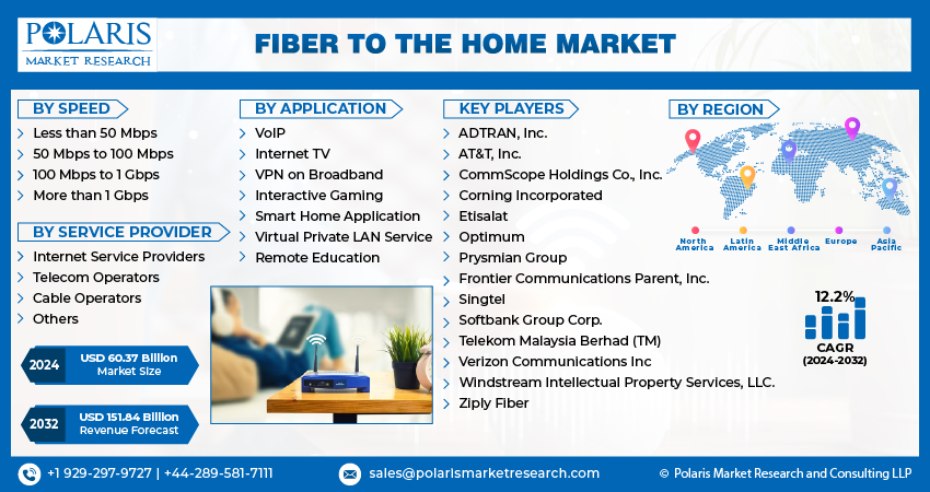 Fiber To The Home Market Size
